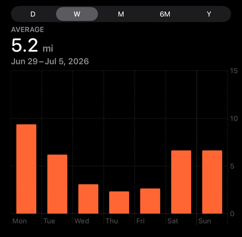 A cropped screenshot of the Health app on iOS 26.5.2 showing walking and running distance for the last week. Orange bar graphs from Monday, June 29th through Sunday, July 5th showing a peak of walking on Monday, and slowly dropping to lows Wednesday, Thursday, and Friday, picking up again Saturday and Sunday. The graph ranges from 2.2 - 9.7 miles.