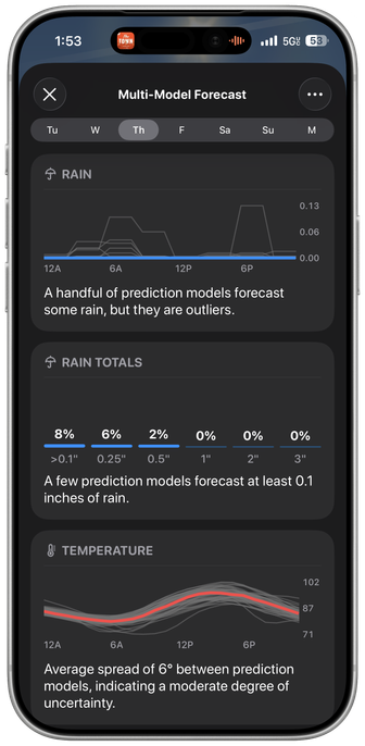 A framed screenshot of Carrot Weather on iOS 26.5: Multi-Model Forecast RAIN: A handful of prediction models forecast some rain, but they are outliers. RAIN TOTALS: A few prediction models forecast at least 0.1 inches of rain. TEMPERATURE: Average spread of 6° between prediction models, indicating a moderate degree of uncertainty.