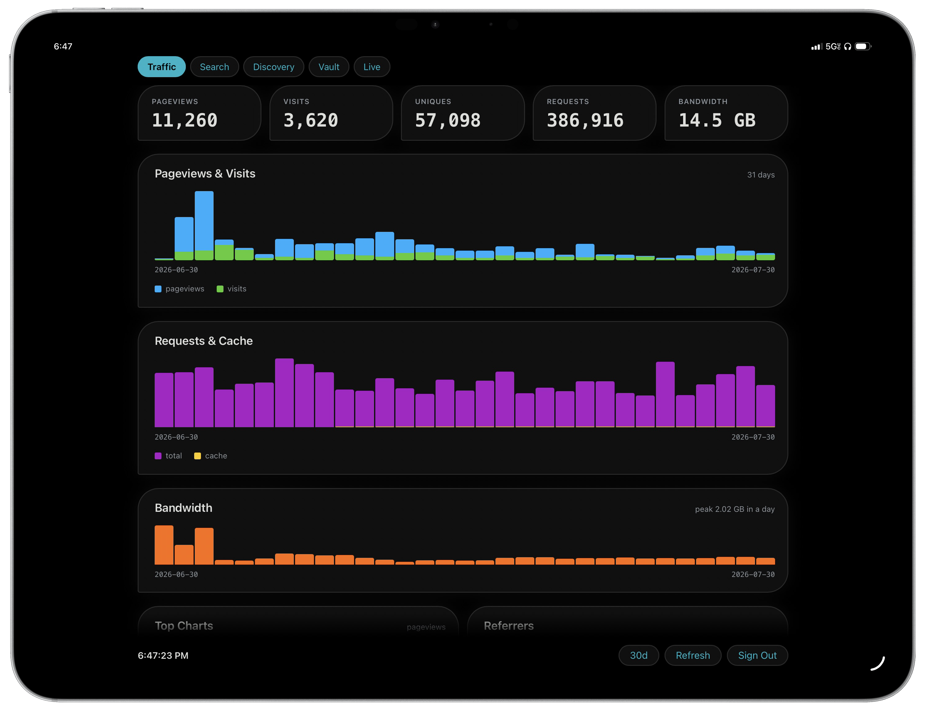 A framed iPadOS screenshot of a progressive web app with a pure black background. Navigation: Traffic, Search, Discovery, Vault, Live Pageviews: 11,260 Visits: 3,620 Uniques: 57,098 Requests: 386,916 Bandwidth: 14.5 GB Scope: 30 days