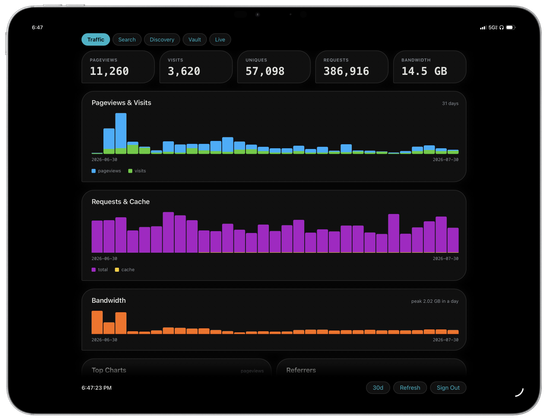 A framed iPadOS screenshot of a progressive web app with a pure black background. Navigation: Traffic, Search, Discovery, Vault, Live Pageviews: 11,260 Visits: 3,620 Uniques: 57,098 Requests: 386,916 Bandwidth: 14.5 GB Scope: 30 days