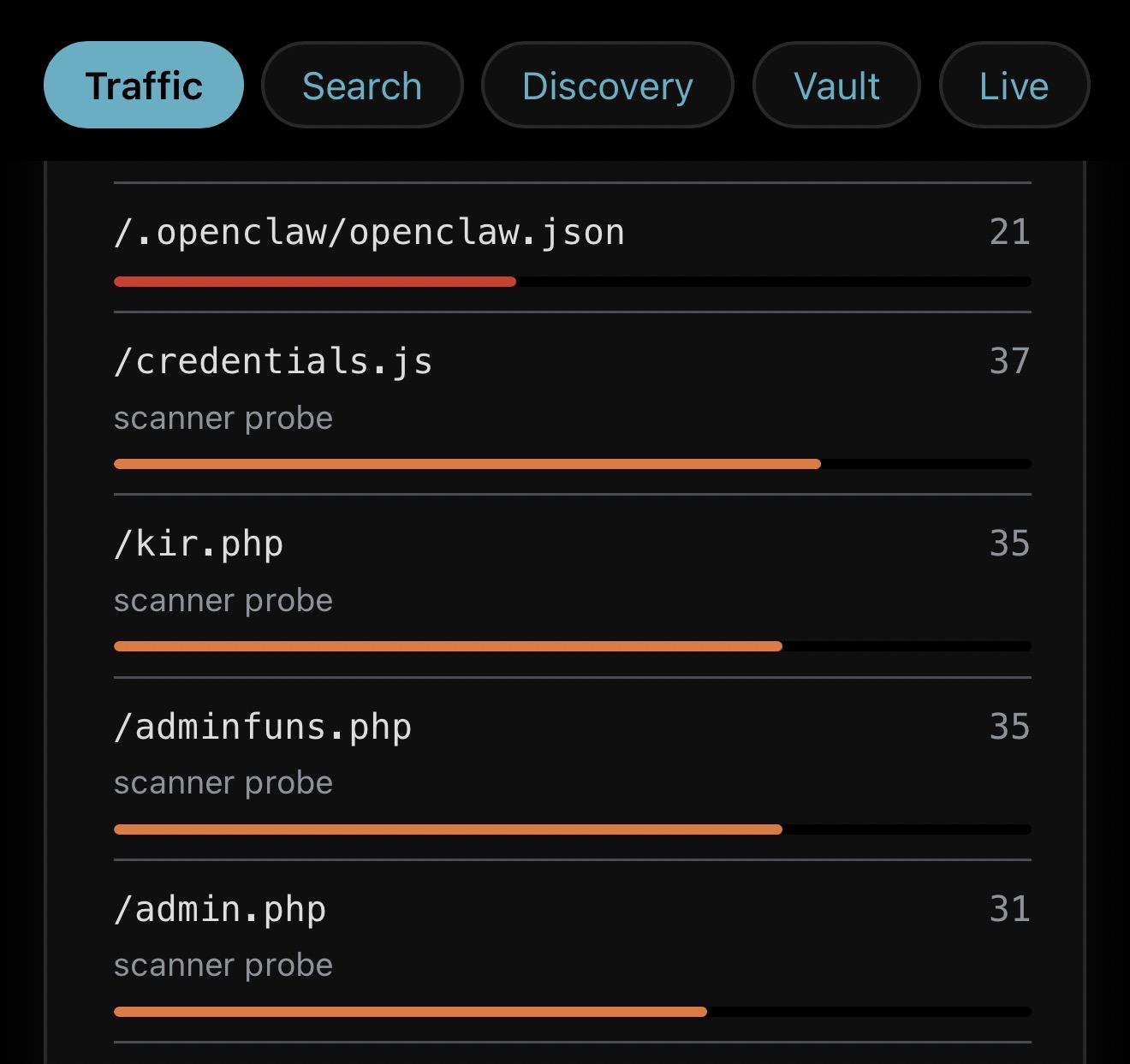 A cropped screenshot of the traffic admin panel for victorwynne.com: /. openclaw/openclaw.json 21 page hits /credentials. js scanner probe 37 page hits /kir. php scanner probe 35 page hits /adminfuns.php scanner probe 35 page hits /admin. php scanner probe 31 page hits